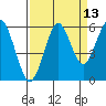 Columbia River Entrance tide chart for Wednesday, September 13, 2023