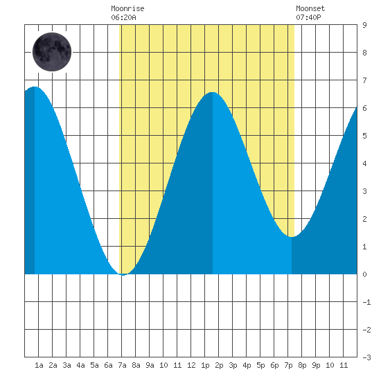 Columbia River Entrance tide chart for Thursday, September 14, 2023