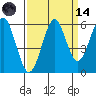 Columbia River Entrance tide chart for Thursday, September 14, 2023