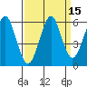 Columbia River Entrance tide chart for Friday, September 15, 2023