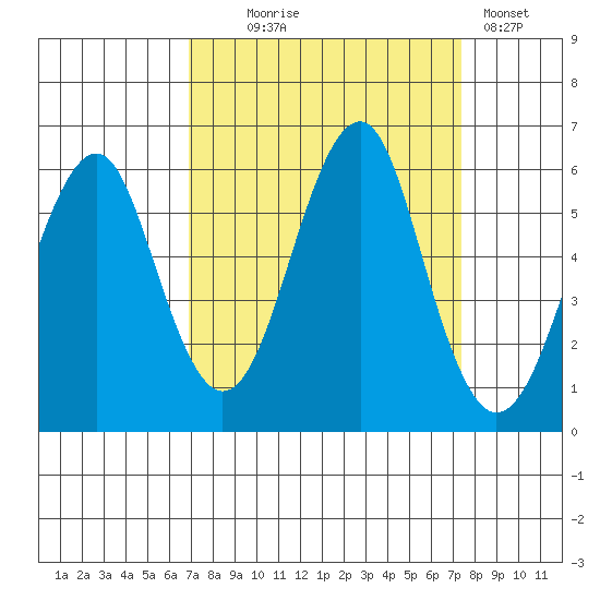 Columbia River Entrance tide chart for Sunday, September 17, 2023