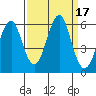 Columbia River Entrance tide chart for Sunday, September 17, 2023