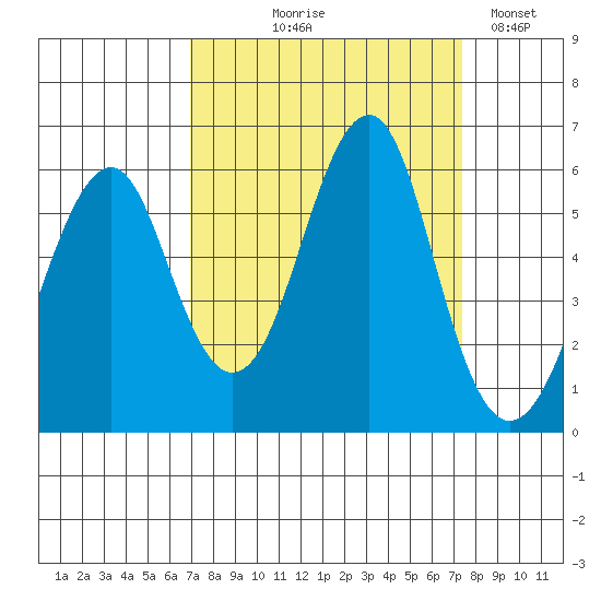 Columbia River Entrance tide chart for Monday, September 18, 2023
