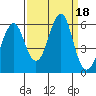 Columbia River Entrance tide chart for Monday, September 18, 2023