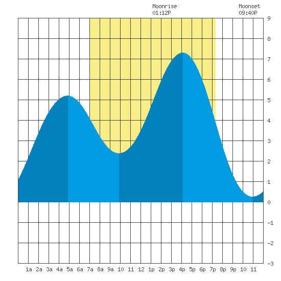 Columbia River Entrance tide chart for Wednesday, September 20, 2023