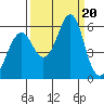 Columbia River Entrance tide chart for Wednesday, September 20, 2023