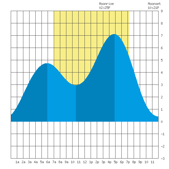 Columbia River Entrance tide chart for Thursday, September 21, 2023