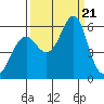 Columbia River Entrance tide chart for Thursday, September 21, 2023