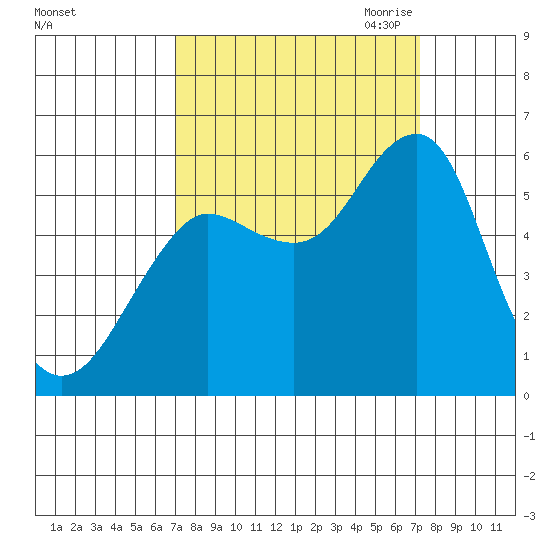 Columbia River Entrance tide chart for Saturday, September 23, 2023