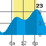Columbia River Entrance tide chart for Saturday, September 23, 2023