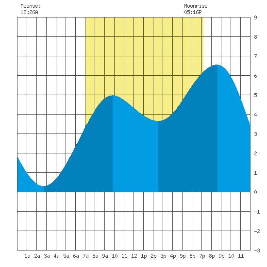 Columbia River Entrance tide chart for Sunday, September 24, 2023