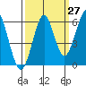 Columbia River Entrance tide chart for Wednesday, September 27, 2023