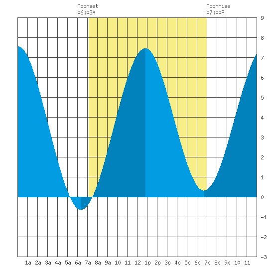 Columbia River Entrance tide chart for Thursday, September 28, 2023