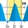 Columbia River Entrance tide chart for Thursday, September 28, 2023