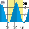Columbia River Entrance tide chart for Friday, September 29, 2023
