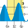 Columbia River Entrance tide chart for Sunday, September 3, 2023