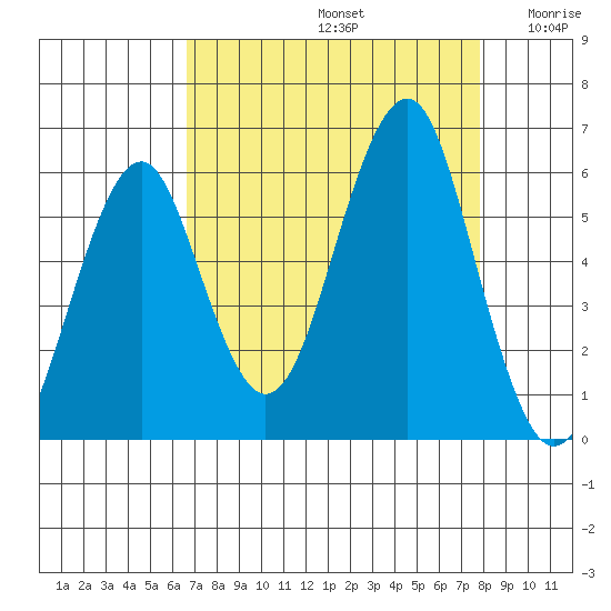 Columbia River Entrance tide chart for Monday, September 4, 2023