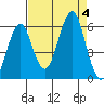 Columbia River Entrance tide chart for Monday, September 4, 2023