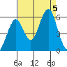 Columbia River Entrance tide chart for Tuesday, September 5, 2023