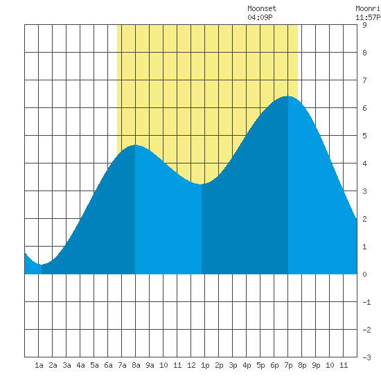 Columbia River Entrance tide chart for Thursday, September 7, 2023