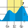 Columbia River Entrance tide chart for Thursday, September 7, 2023