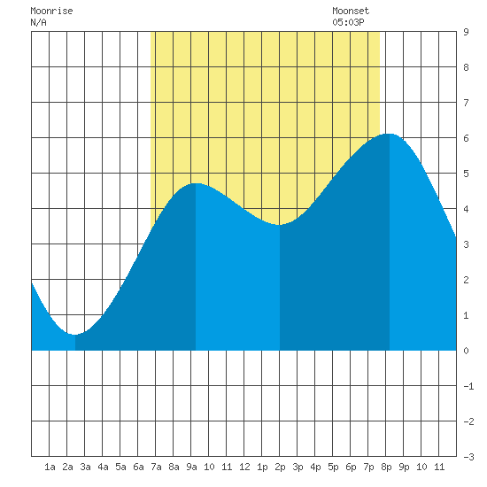Columbia River Entrance tide chart for Friday, September 8, 2023