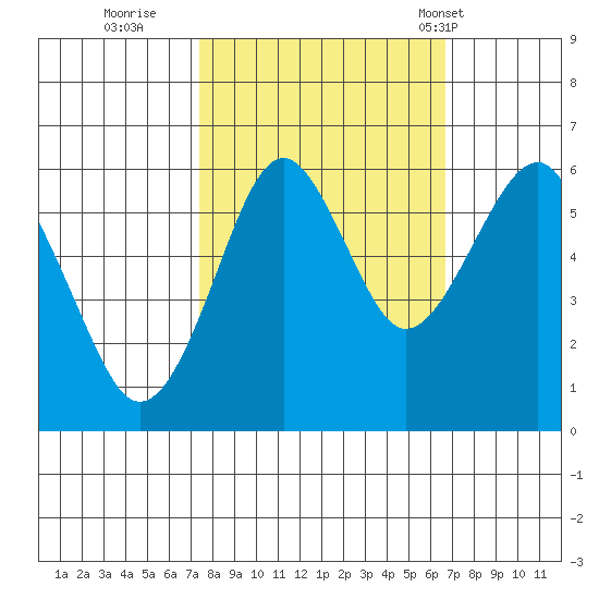 Columbia River Entrance tide chart for Tuesday, October 10, 2023