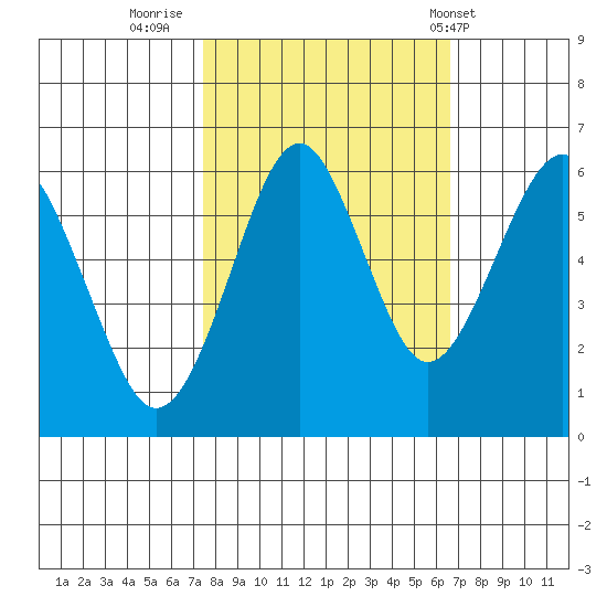 Columbia River Entrance tide chart for Wednesday, October 11, 2023