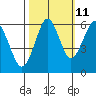 Columbia River Entrance tide chart for Wednesday, October 11, 2023