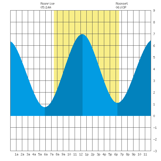 Columbia River Entrance tide chart for Thursday, October 12, 2023