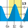 Columbia River Entrance tide chart for Friday, October 13, 2023
