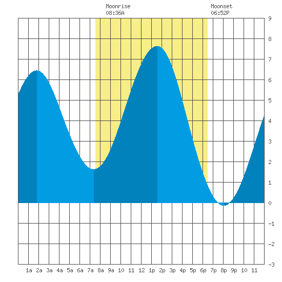 Columbia River Entrance tide chart for Sunday, October 15, 2023