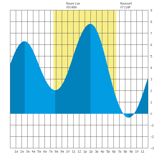 Columbia River Entrance tide chart for Monday, October 16, 2023