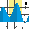 Columbia River Entrance tide chart for Monday, October 16, 2023