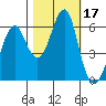 Columbia River Entrance tide chart for Tuesday, October 17, 2023