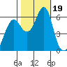 Columbia River Entrance tide chart for Thursday, October 19, 2023