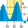 Columbia River Entrance tide chart for Sunday, October 1, 2023