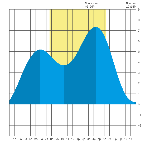 Columbia River Entrance tide chart for Friday, October 20, 2023