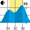 Columbia River Entrance tide chart for Saturday, October 21, 2023