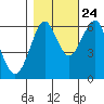Columbia River Entrance tide chart for Tuesday, October 24, 2023
