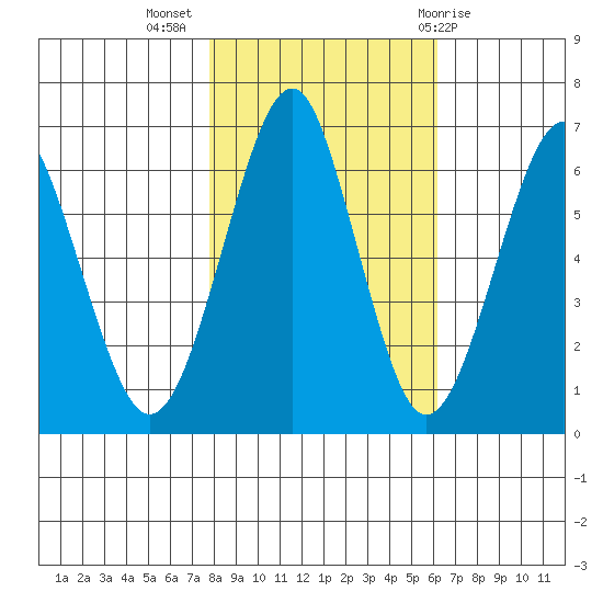 Columbia River Entrance tide chart for Thursday, October 26, 2023
