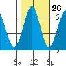 Columbia River Entrance tide chart for Thursday, October 26, 2023