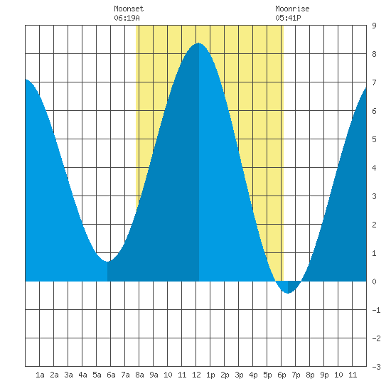 Columbia River Entrance tide chart for Friday, October 27, 2023
