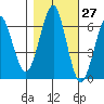 Columbia River Entrance tide chart for Friday, October 27, 2023
