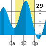 Columbia River Entrance tide chart for Sunday, October 29, 2023
