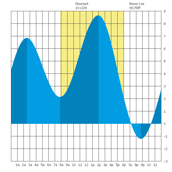 Columbia River Entrance tide chart for Monday, October 30, 2023