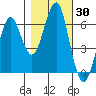 Columbia River Entrance tide chart for Monday, October 30, 2023
