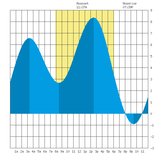 Columbia River Entrance tide chart for Tuesday, October 31, 2023