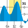 Columbia River Entrance tide chart for Tuesday, October 31, 2023