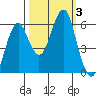 Columbia River Entrance tide chart for Tuesday, October 3, 2023